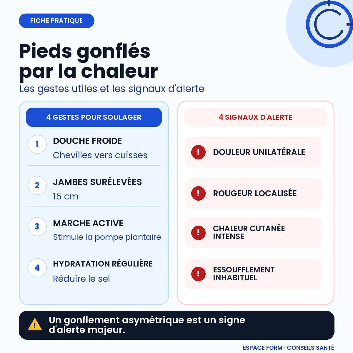 Infographie sur les gestes utiles et les signaux d’alerte en cas de pieds gonflés par la chaleur