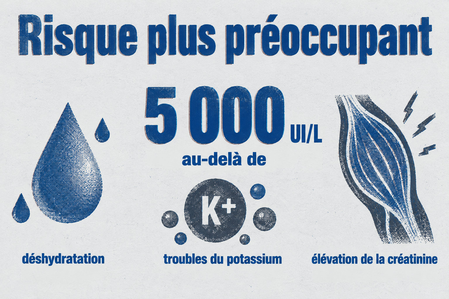 Au-delà de 5 000 UI/L, le risque devient plus préoccupant en cas de déshydratation, de troubles du potassium ou d’élévation de la créatinine.