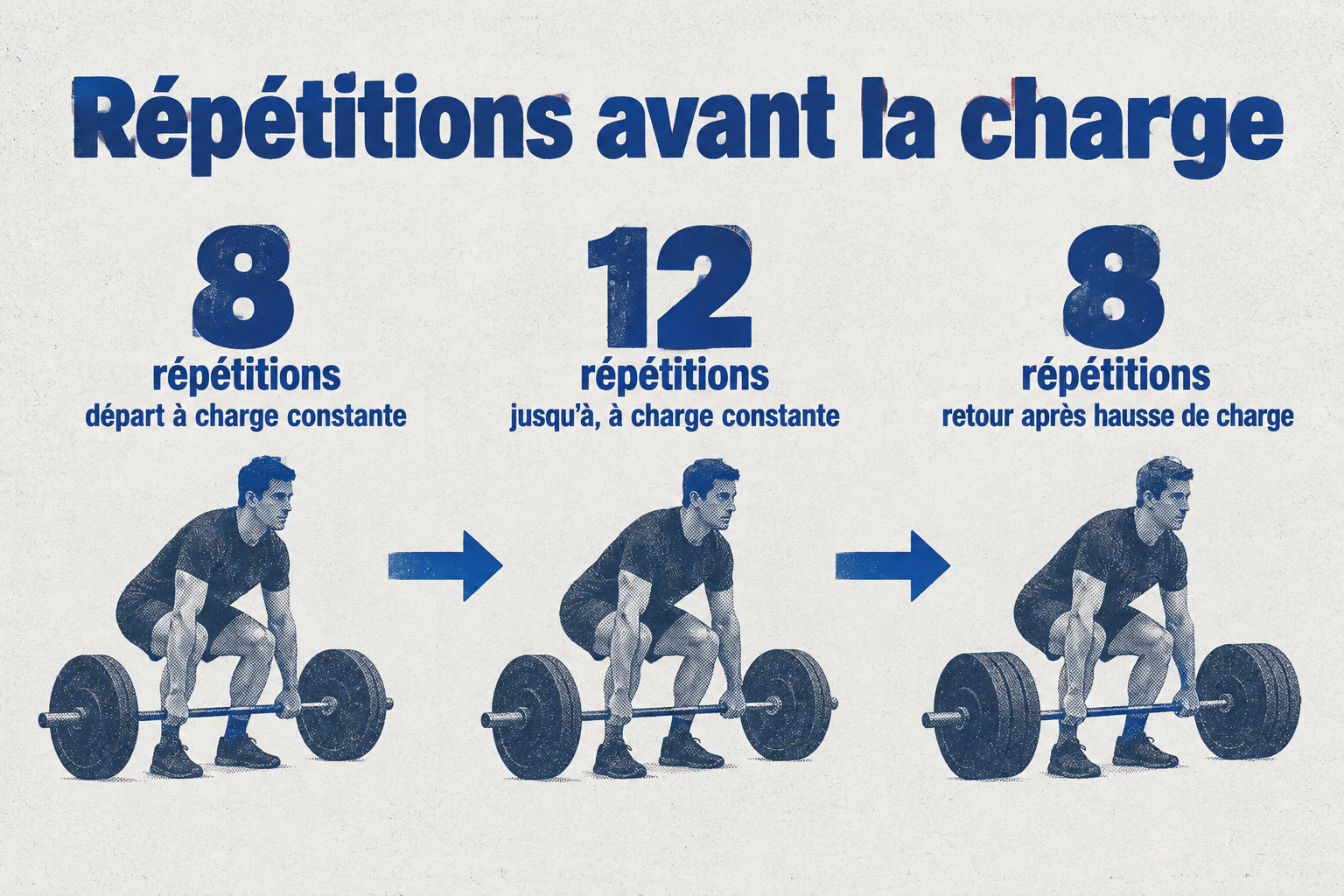 La progression double augmente d’abord les répétitions de 8 jusqu’à 12 à charge constante, puis augmente légèrement la charge et revient à 8 répétitions.