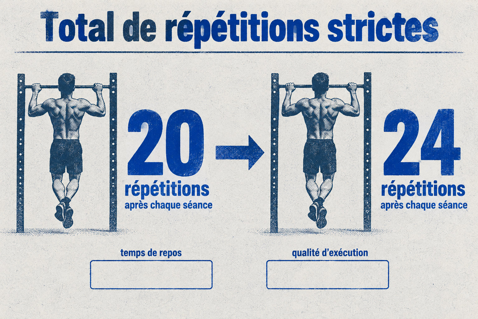 Le total de répétitions strictes cumulées progresse de 20 à 24 répétitions ; les temps de repos et la qualité d’exécution sont aussi à suivre.